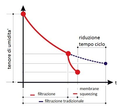 filtropressa-membrana-diagramma